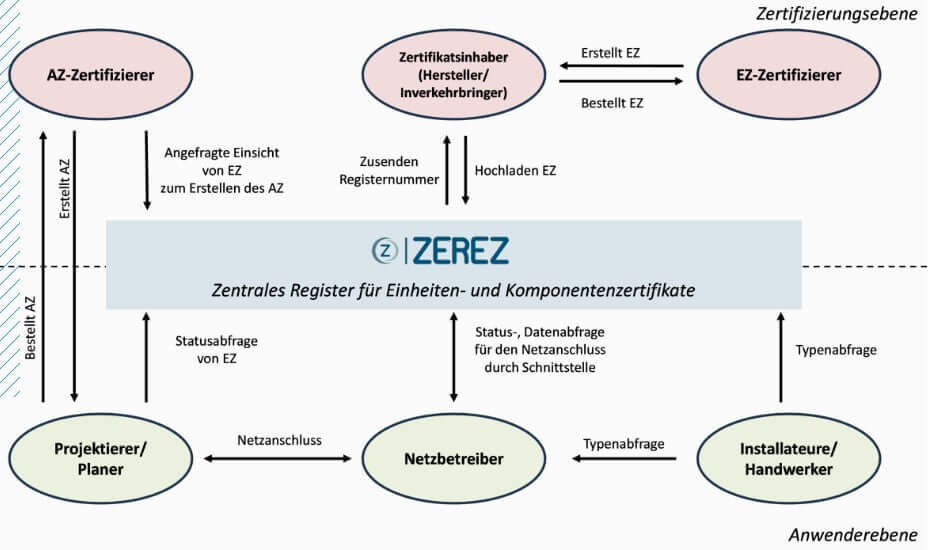 Übersicht zu Stromspeicher Kapazität und Photovoltaik Förderung 2024