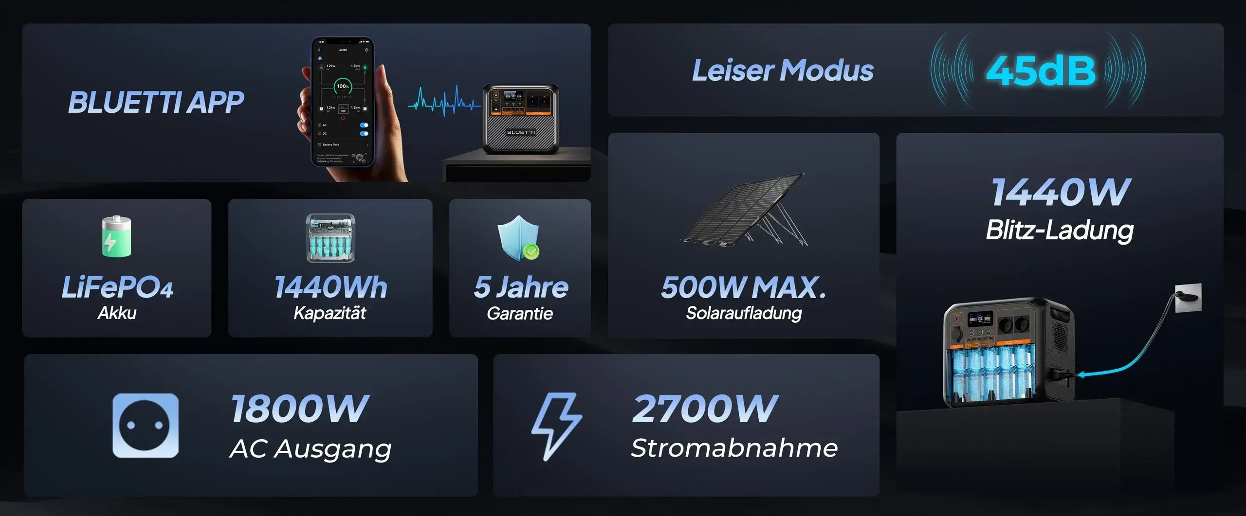 Display der Bluetti AC180P mit Statusanzeige für Ladung, Ausgang und Akkuzustand