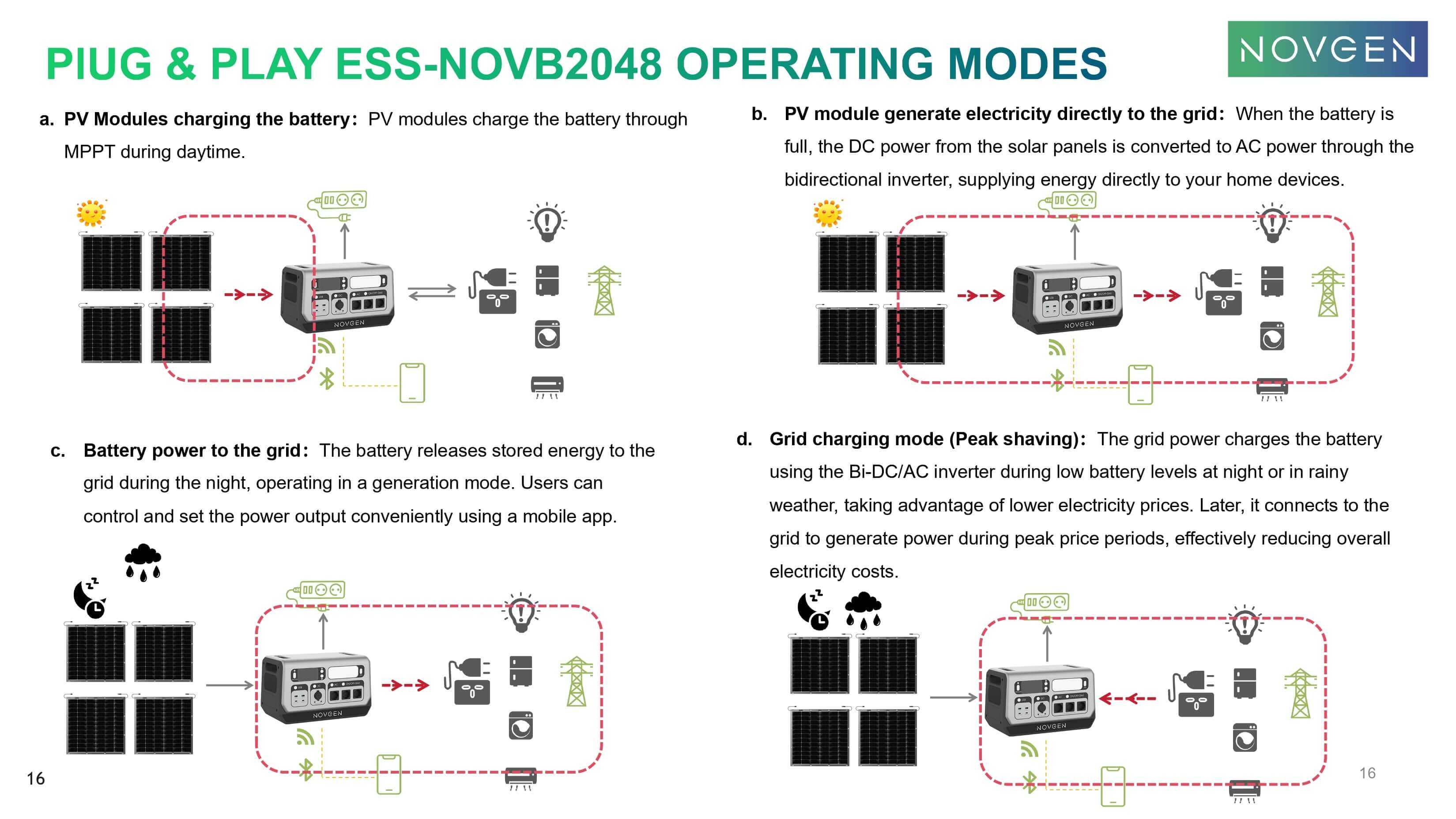NOVGEN NOVB2048 Ultimate Balcony Energy Storage – Balkonkraftwerk Set mit GreenLimon Solarmodulen und Wechselrichter